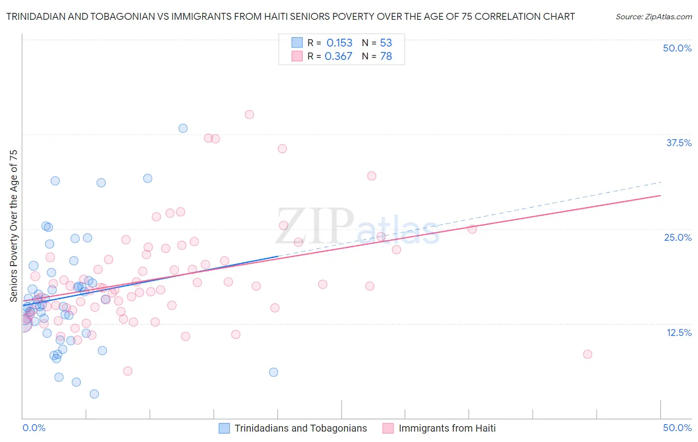 Trinidadian and Tobagonian vs Immigrants from Haiti Seniors Poverty Over the Age of 75