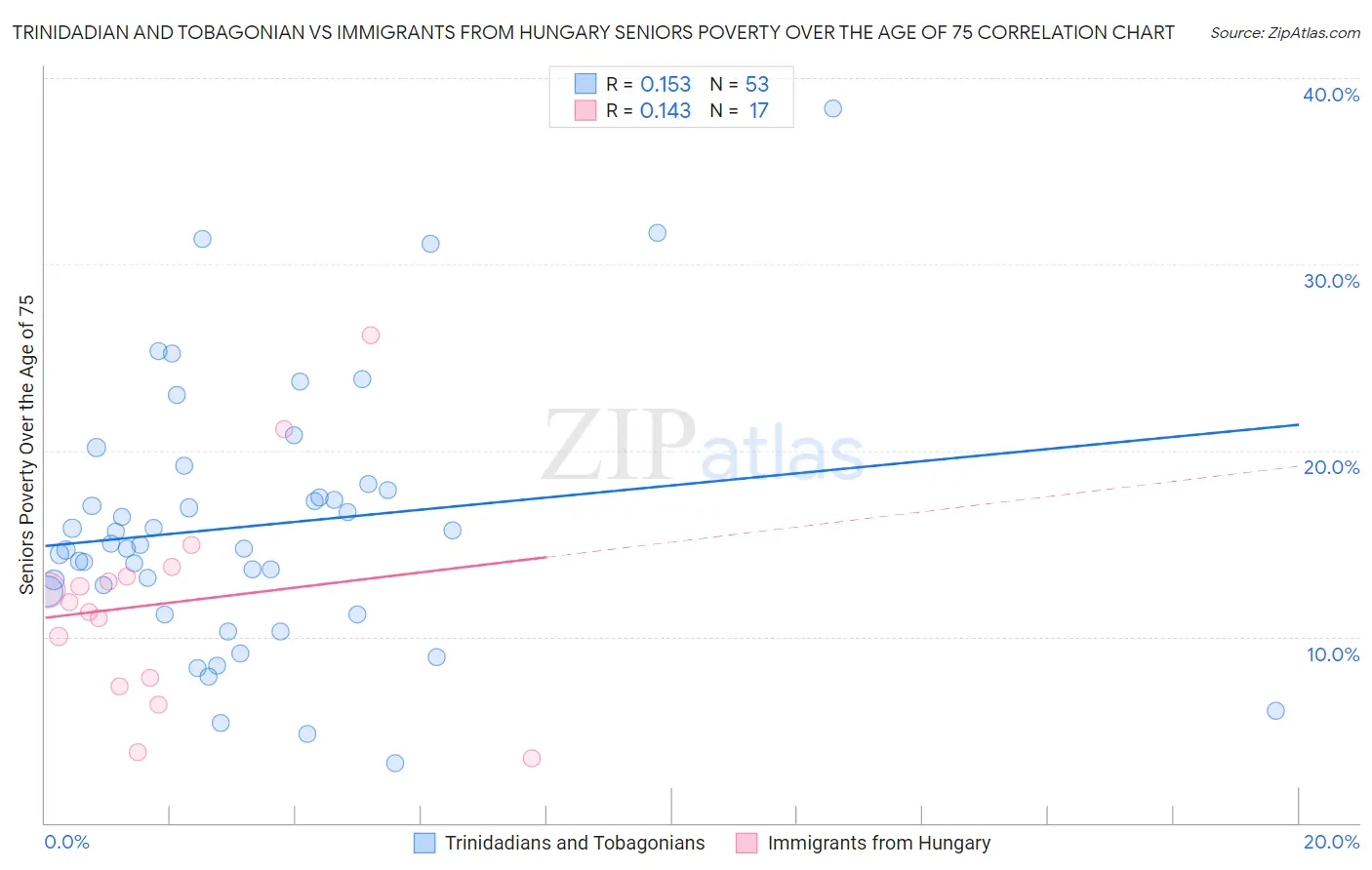 Trinidadian and Tobagonian vs Immigrants from Hungary Seniors Poverty Over the Age of 75
