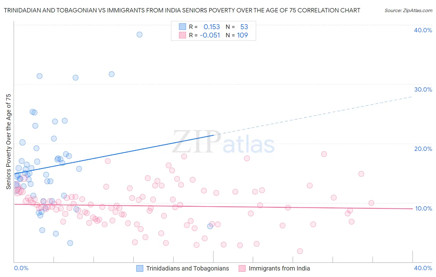 Trinidadian and Tobagonian vs Immigrants from India Seniors Poverty Over the Age of 75