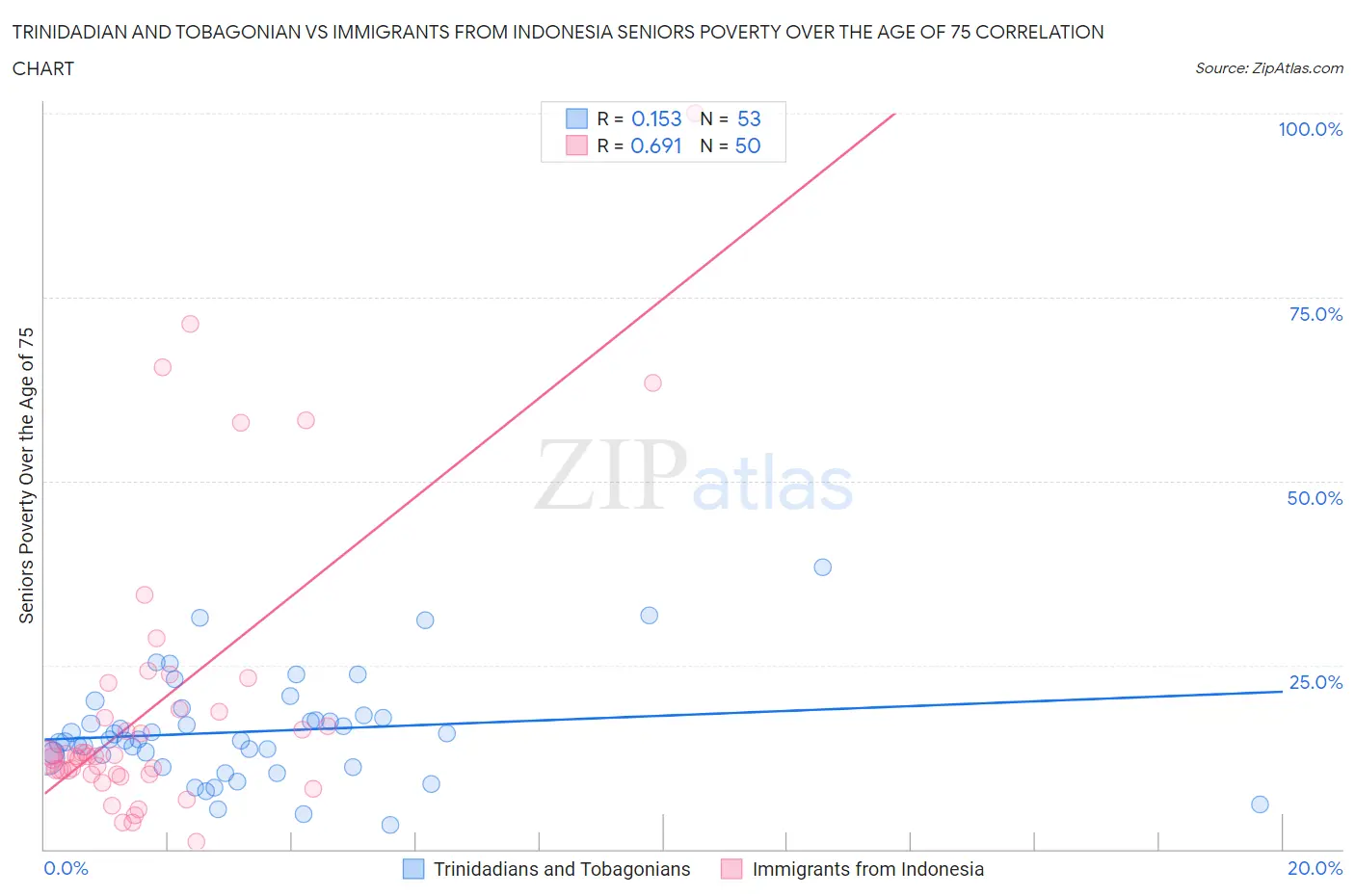 Trinidadian and Tobagonian vs Immigrants from Indonesia Seniors Poverty Over the Age of 75