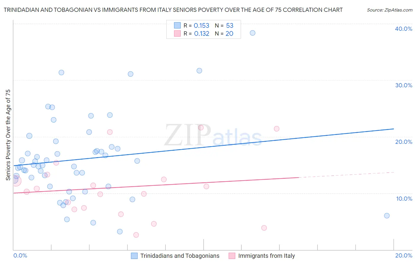 Trinidadian and Tobagonian vs Immigrants from Italy Seniors Poverty Over the Age of 75