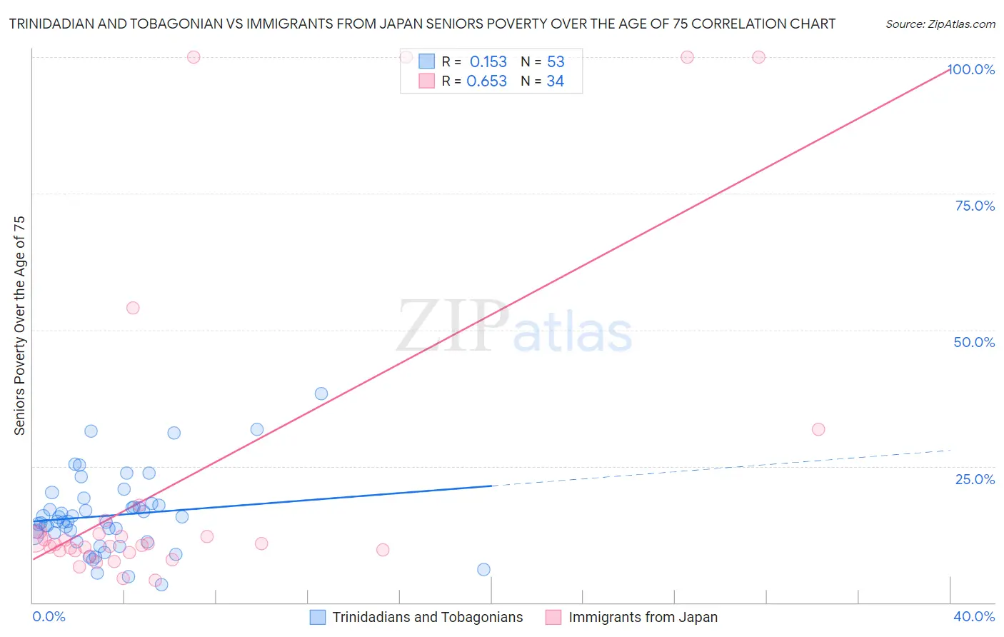 Trinidadian and Tobagonian vs Immigrants from Japan Seniors Poverty Over the Age of 75
