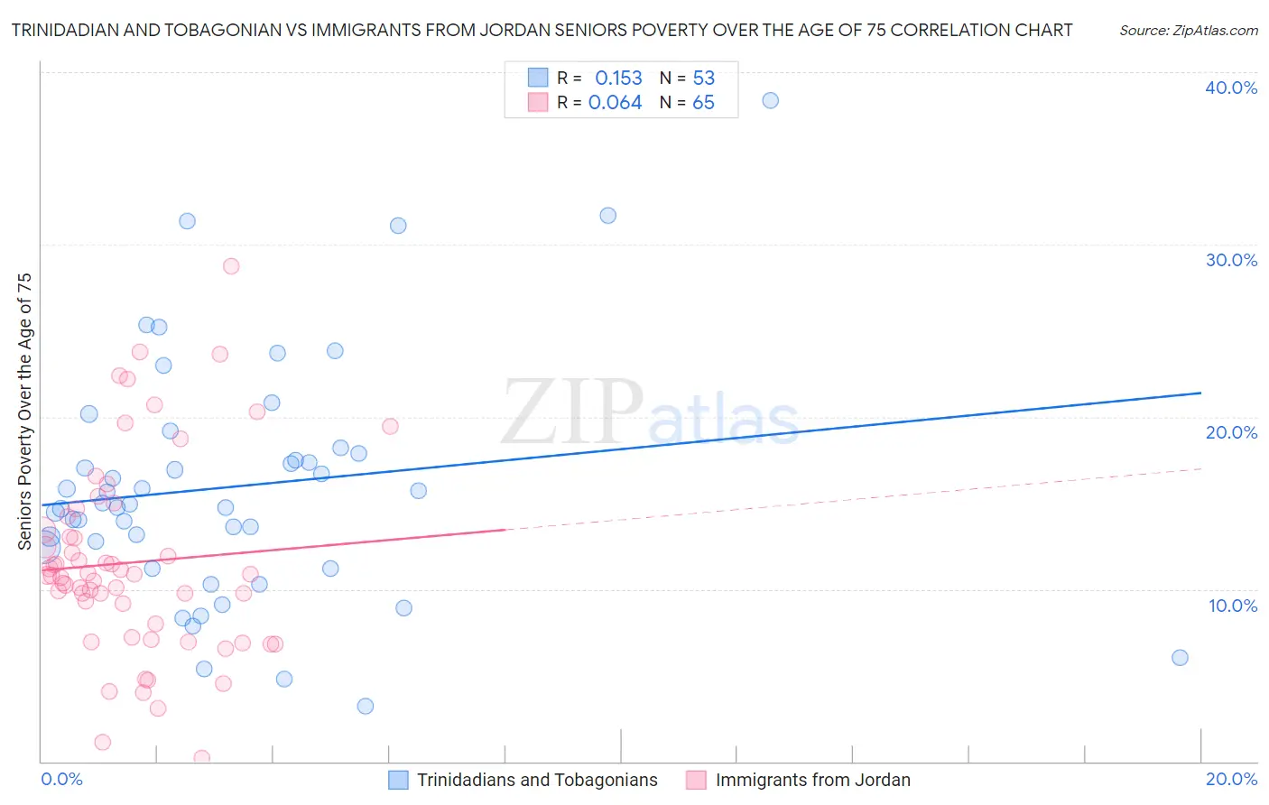 Trinidadian and Tobagonian vs Immigrants from Jordan Seniors Poverty Over the Age of 75