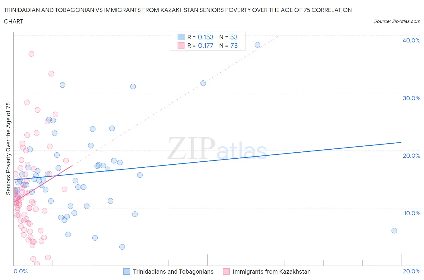 Trinidadian and Tobagonian vs Immigrants from Kazakhstan Seniors Poverty Over the Age of 75