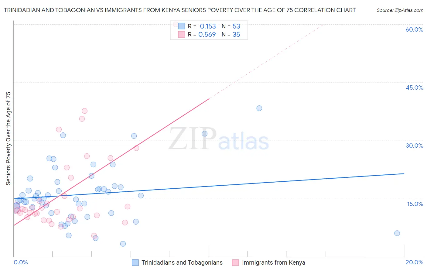 Trinidadian and Tobagonian vs Immigrants from Kenya Seniors Poverty Over the Age of 75