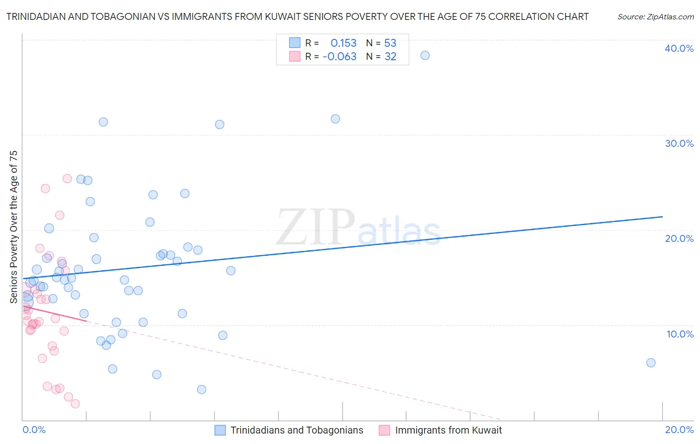 Trinidadian and Tobagonian vs Immigrants from Kuwait Seniors Poverty Over the Age of 75