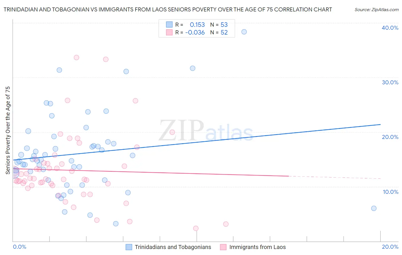 Trinidadian and Tobagonian vs Immigrants from Laos Seniors Poverty Over the Age of 75