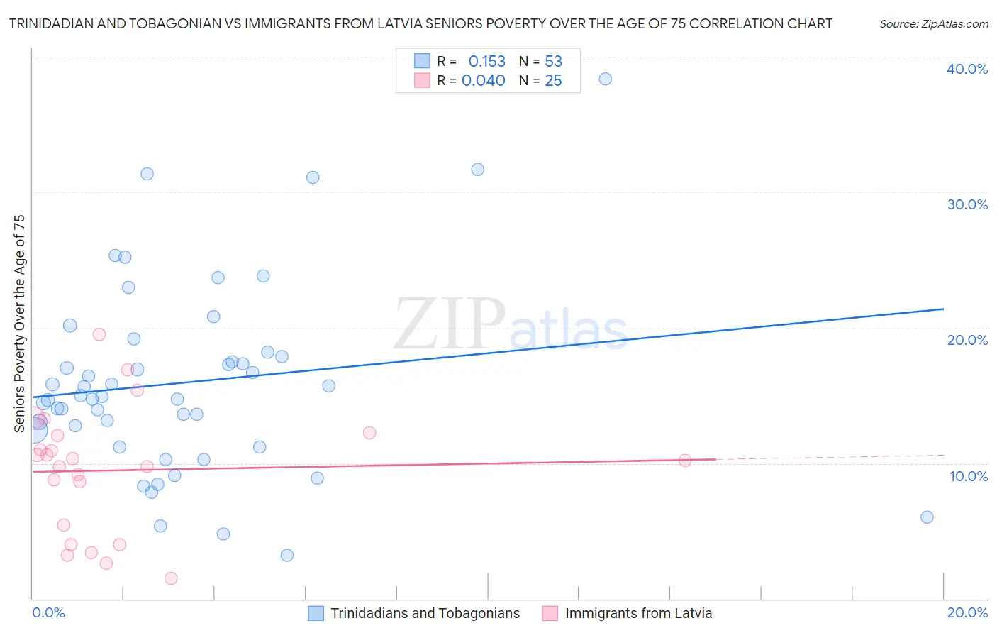 Trinidadian and Tobagonian vs Immigrants from Latvia Seniors Poverty Over the Age of 75