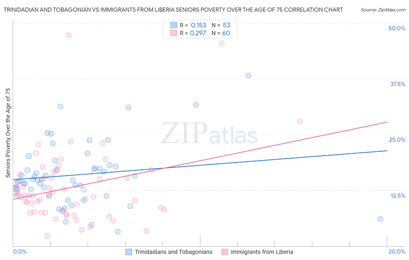 Trinidadian and Tobagonian vs Immigrants from Liberia Seniors Poverty Over the Age of 75