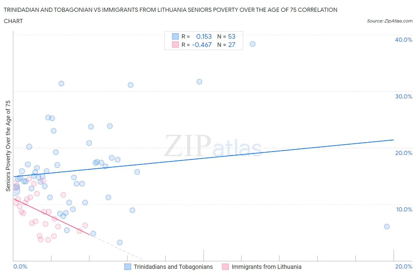 Trinidadian and Tobagonian vs Immigrants from Lithuania Seniors Poverty Over the Age of 75