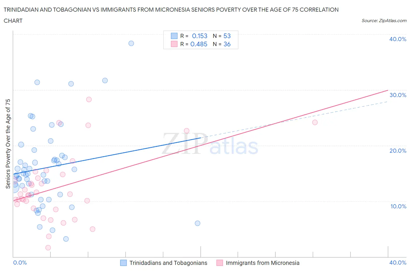 Trinidadian and Tobagonian vs Immigrants from Micronesia Seniors Poverty Over the Age of 75