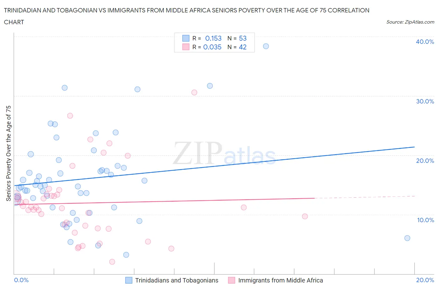 Trinidadian and Tobagonian vs Immigrants from Middle Africa Seniors Poverty Over the Age of 75