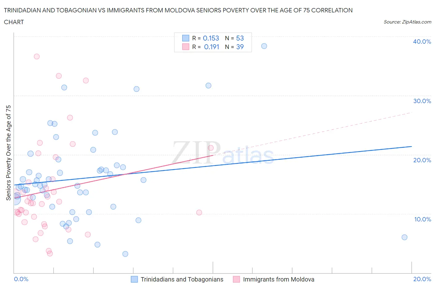 Trinidadian and Tobagonian vs Immigrants from Moldova Seniors Poverty Over the Age of 75