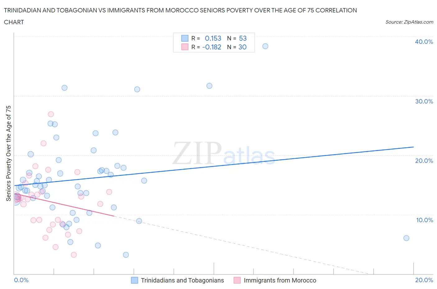 Trinidadian and Tobagonian vs Immigrants from Morocco Seniors Poverty Over the Age of 75