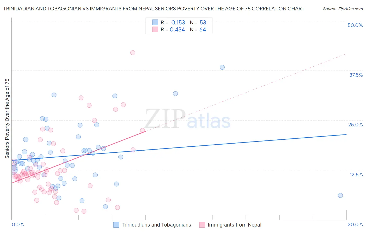 Trinidadian and Tobagonian vs Immigrants from Nepal Seniors Poverty Over the Age of 75