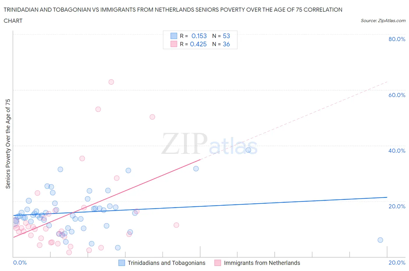 Trinidadian and Tobagonian vs Immigrants from Netherlands Seniors Poverty Over the Age of 75