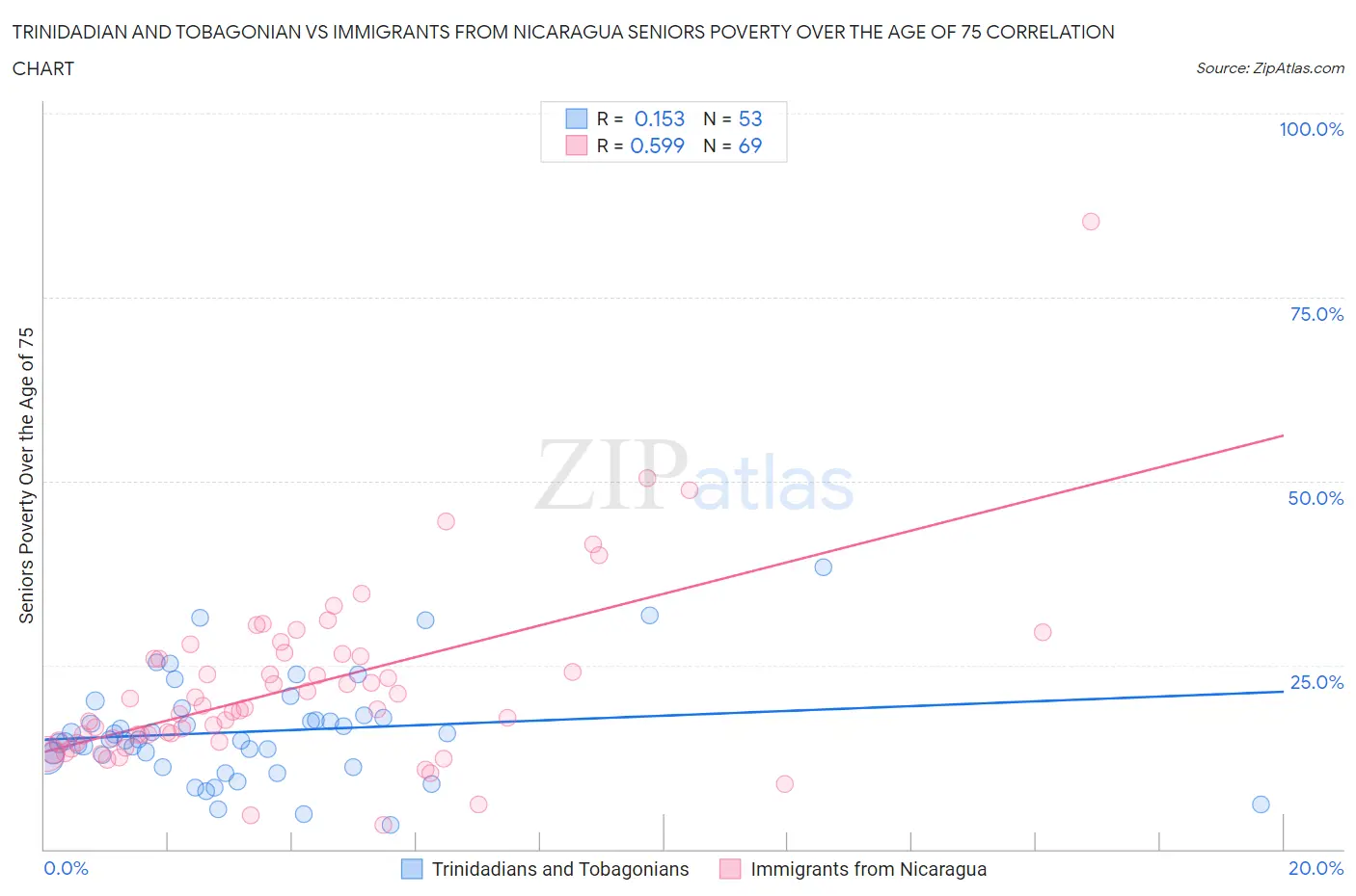 Trinidadian and Tobagonian vs Immigrants from Nicaragua Seniors Poverty Over the Age of 75