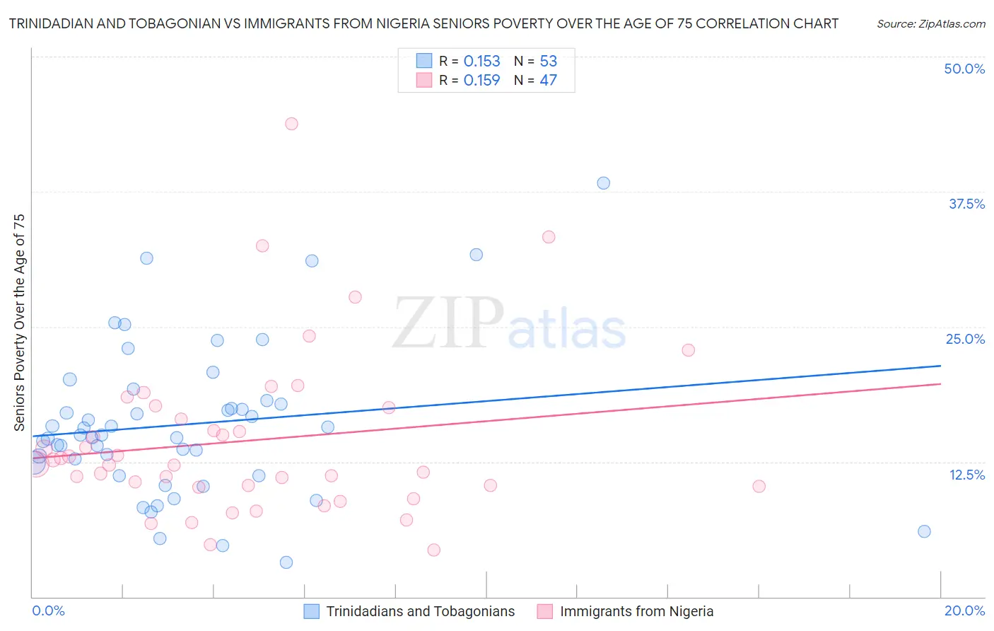 Trinidadian and Tobagonian vs Immigrants from Nigeria Seniors Poverty Over the Age of 75