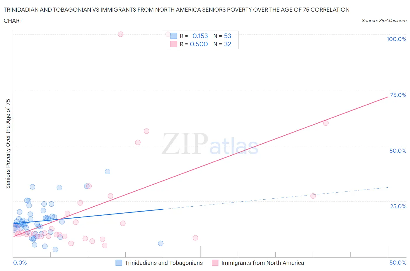 Trinidadian and Tobagonian vs Immigrants from North America Seniors Poverty Over the Age of 75