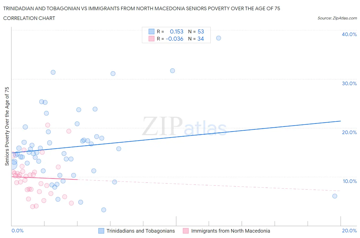 Trinidadian and Tobagonian vs Immigrants from North Macedonia Seniors Poverty Over the Age of 75
