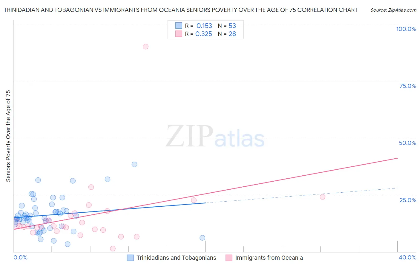 Trinidadian and Tobagonian vs Immigrants from Oceania Seniors Poverty Over the Age of 75