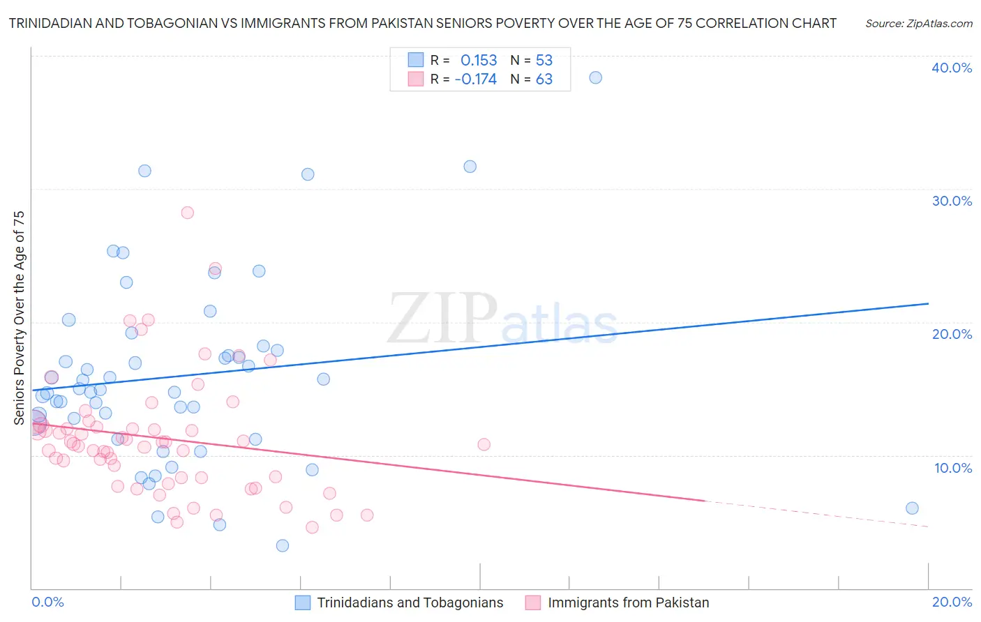 Trinidadian and Tobagonian vs Immigrants from Pakistan Seniors Poverty Over the Age of 75