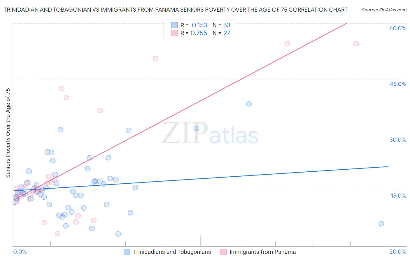 Trinidadian and Tobagonian vs Immigrants from Panama Seniors Poverty Over the Age of 75