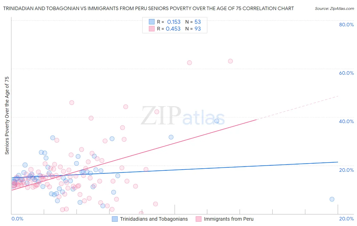 Trinidadian and Tobagonian vs Immigrants from Peru Seniors Poverty Over the Age of 75