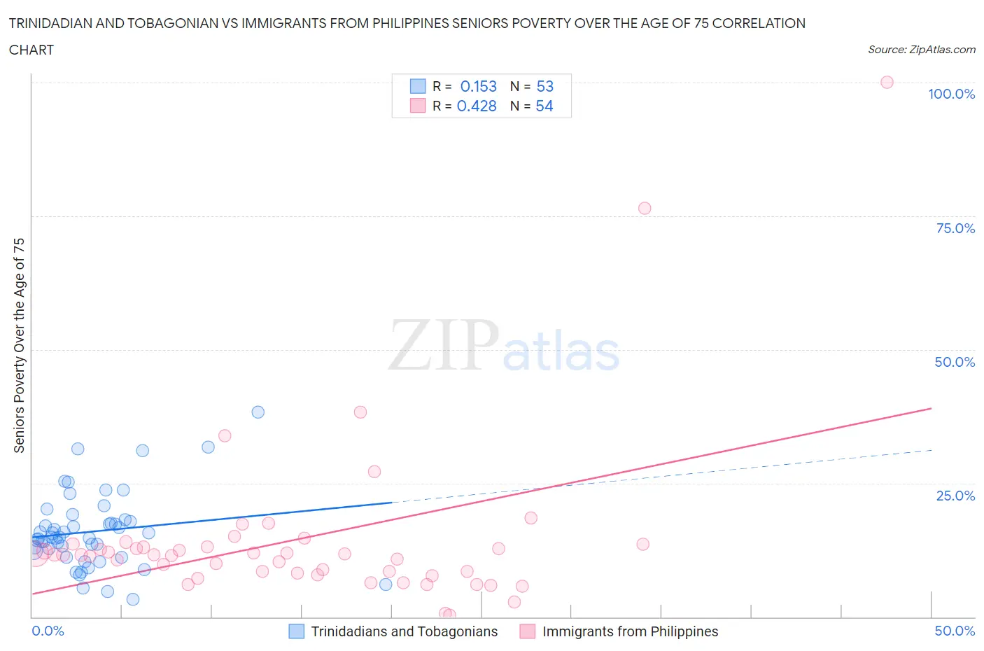 Trinidadian and Tobagonian vs Immigrants from Philippines Seniors Poverty Over the Age of 75