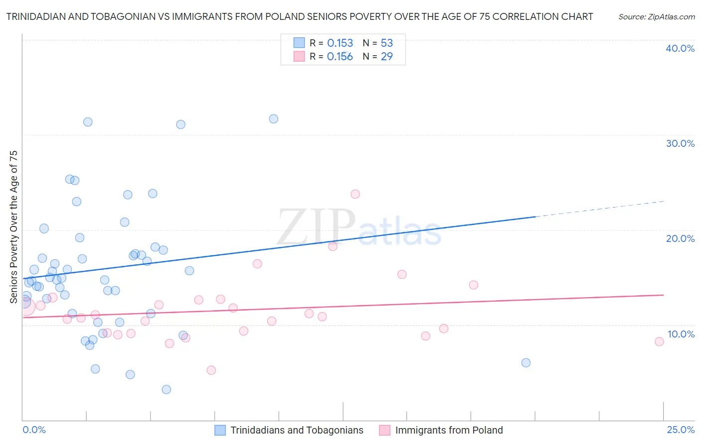 Trinidadian and Tobagonian vs Immigrants from Poland Seniors Poverty Over the Age of 75