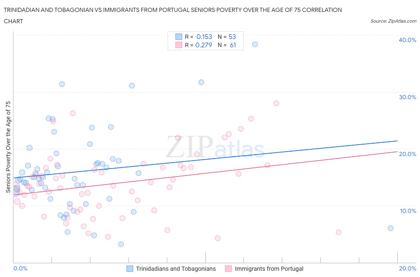 Trinidadian and Tobagonian vs Immigrants from Portugal Seniors Poverty Over the Age of 75