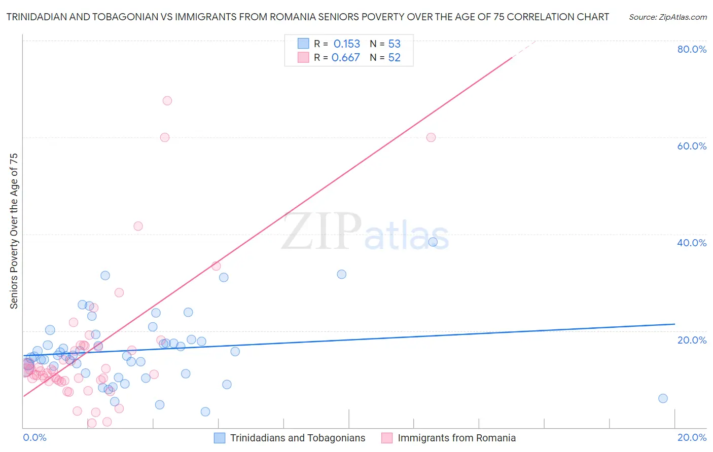 Trinidadian and Tobagonian vs Immigrants from Romania Seniors Poverty Over the Age of 75