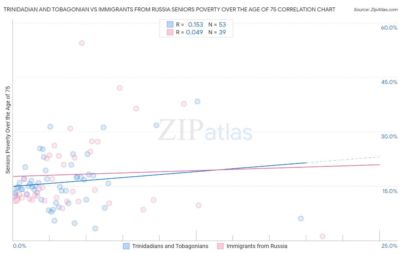 Trinidadian and Tobagonian vs Immigrants from Russia Seniors Poverty Over the Age of 75