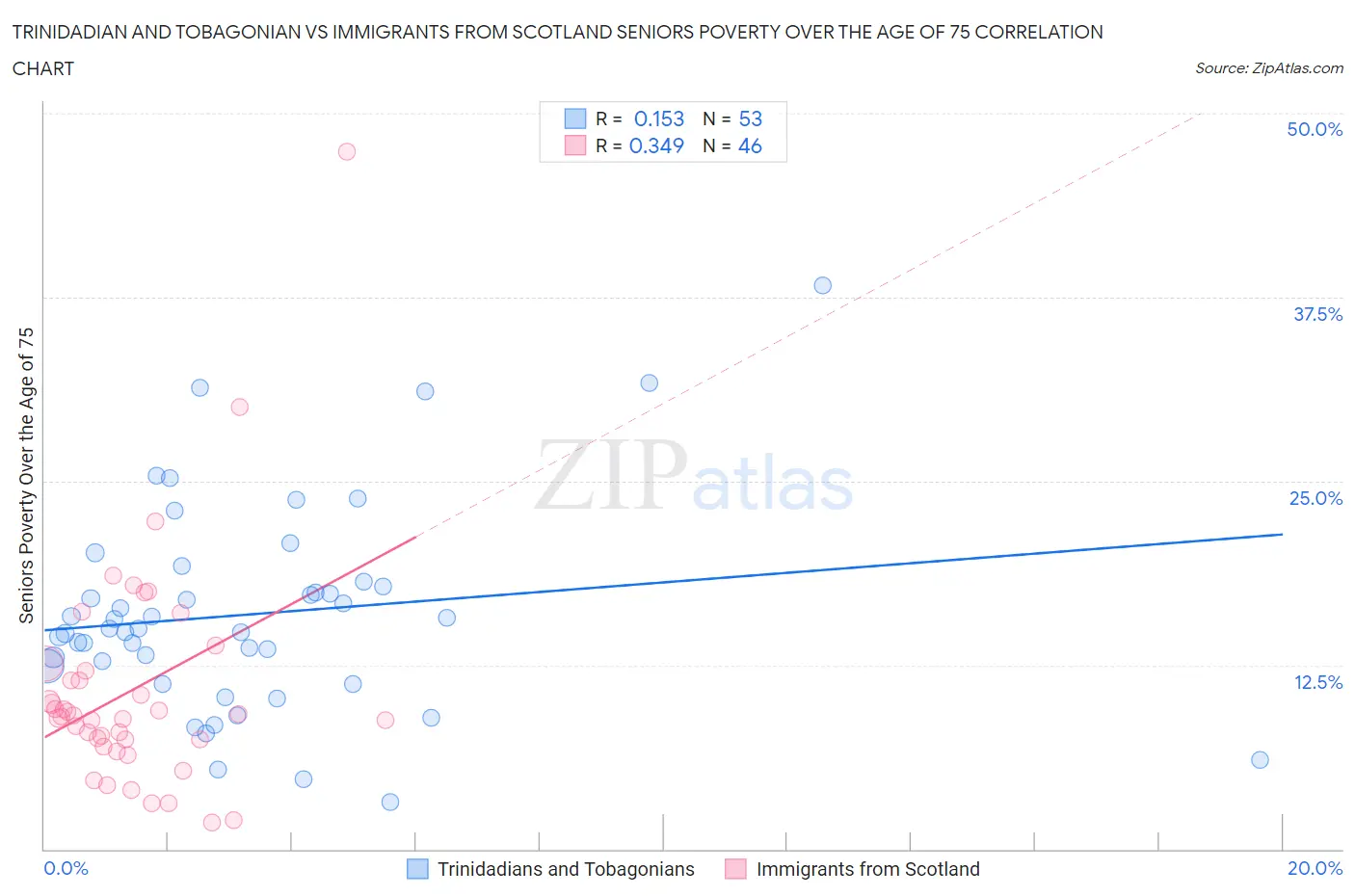 Trinidadian and Tobagonian vs Immigrants from Scotland Seniors Poverty Over the Age of 75