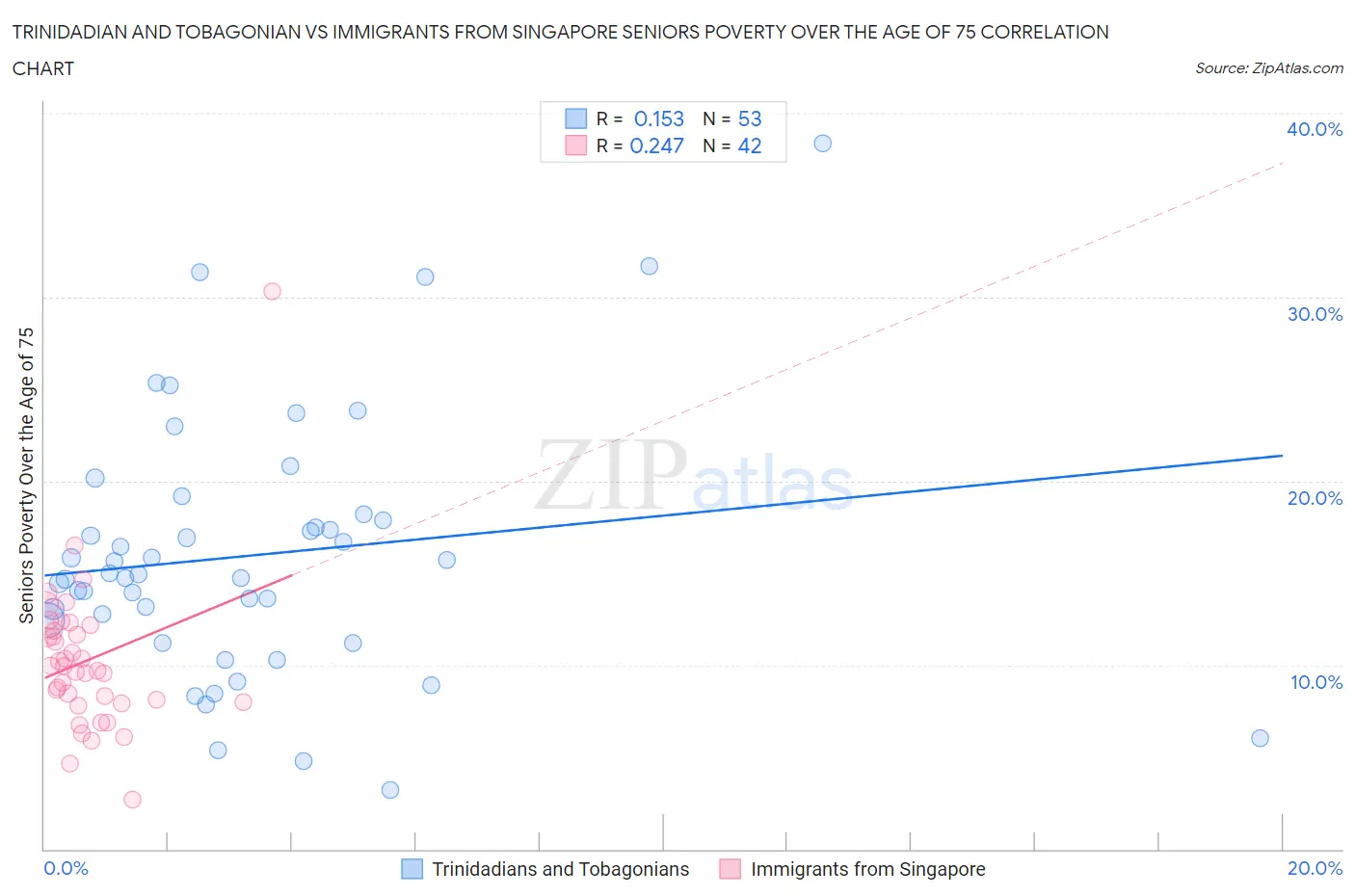 Trinidadian and Tobagonian vs Immigrants from Singapore Seniors Poverty Over the Age of 75