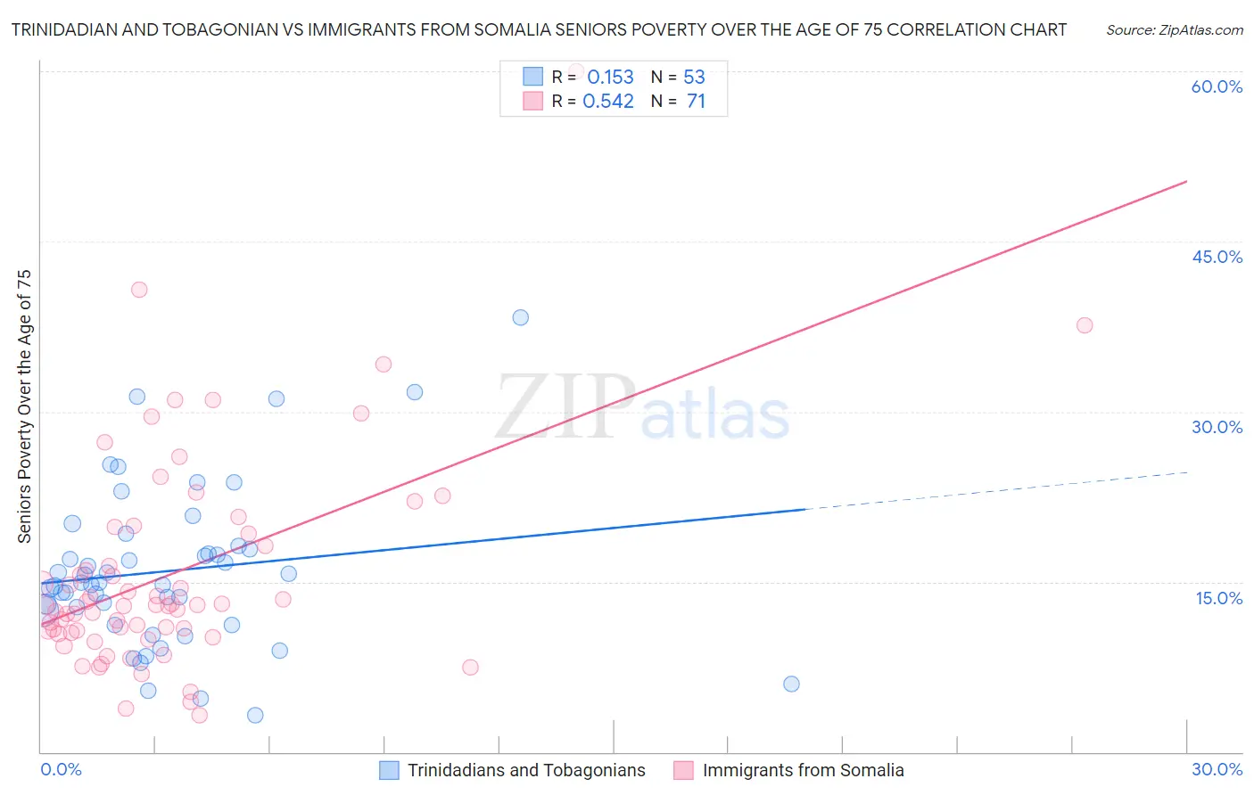 Trinidadian and Tobagonian vs Immigrants from Somalia Seniors Poverty Over the Age of 75