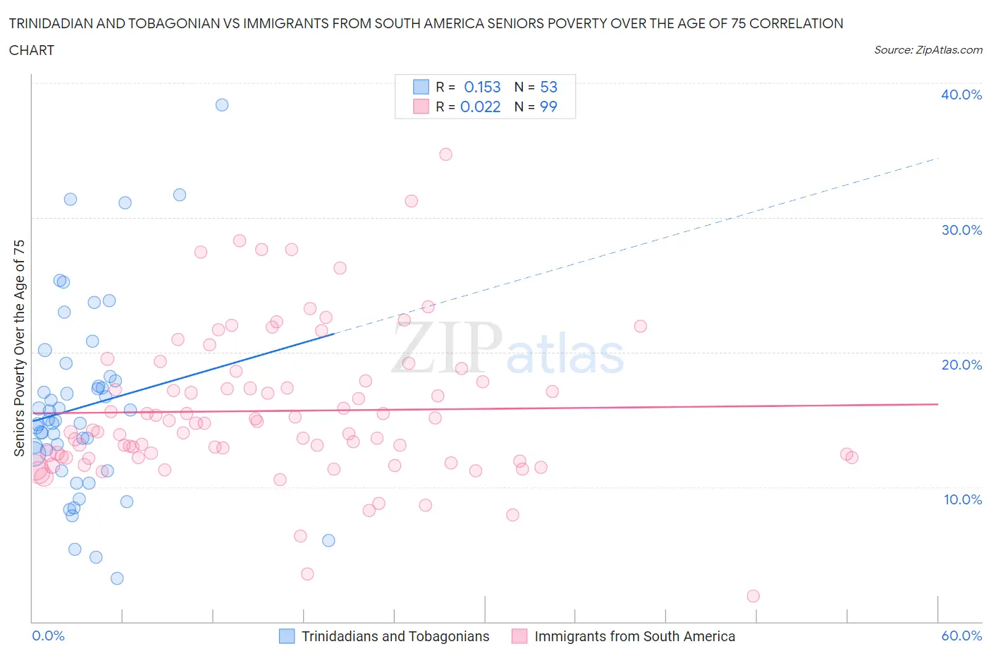 Trinidadian and Tobagonian vs Immigrants from South America Seniors Poverty Over the Age of 75