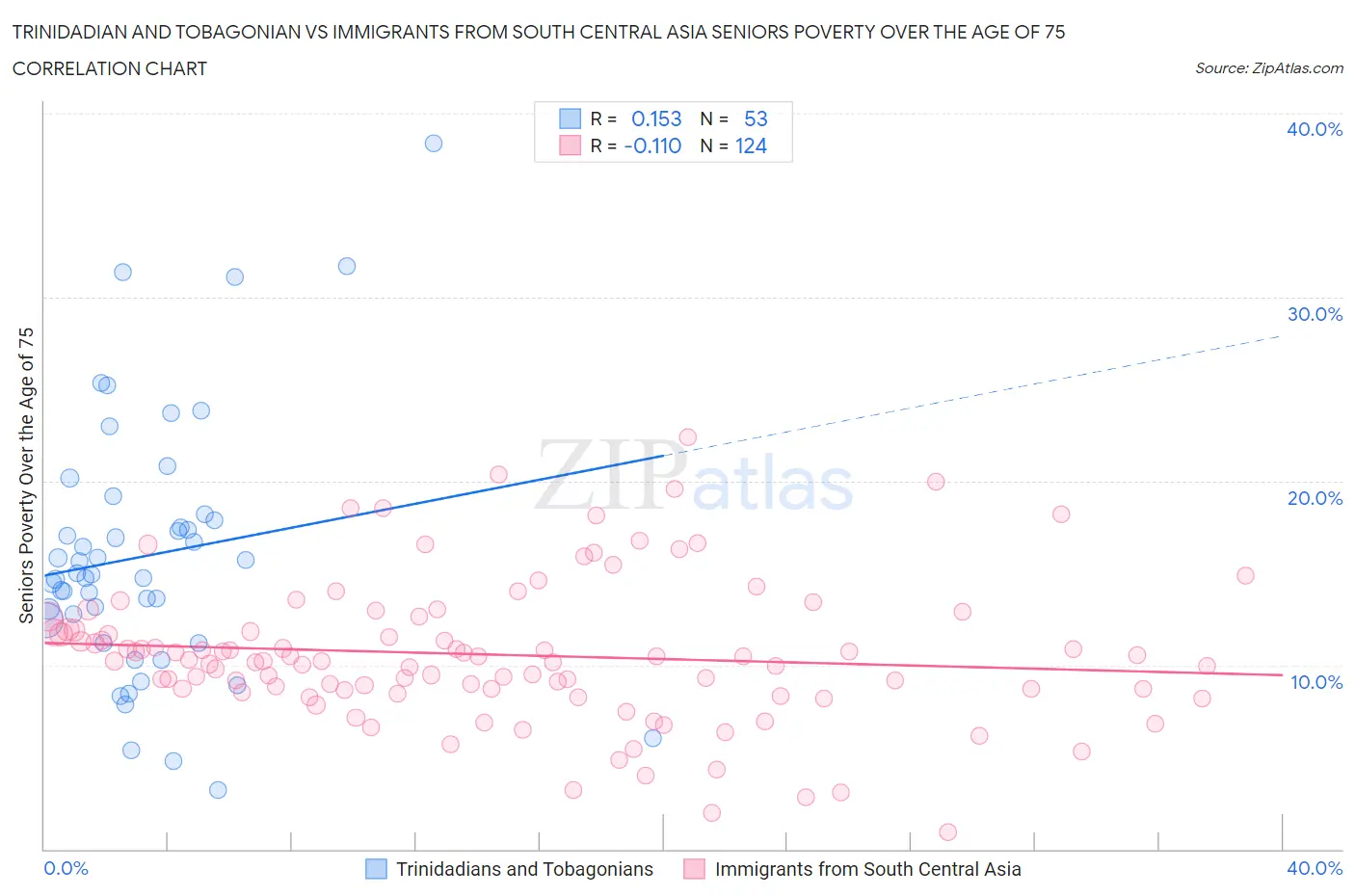 Trinidadian and Tobagonian vs Immigrants from South Central Asia Seniors Poverty Over the Age of 75