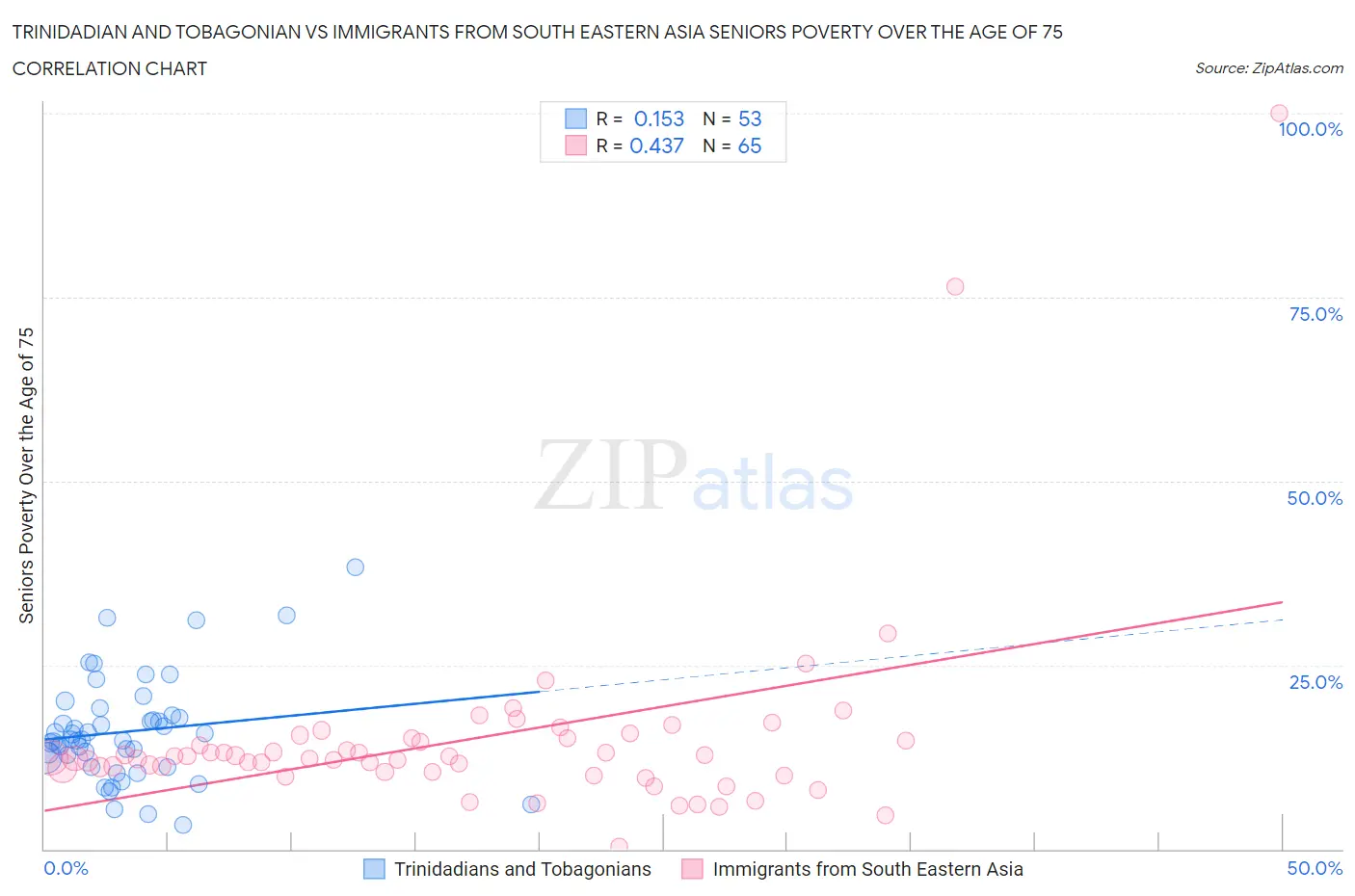 Trinidadian and Tobagonian vs Immigrants from South Eastern Asia Seniors Poverty Over the Age of 75