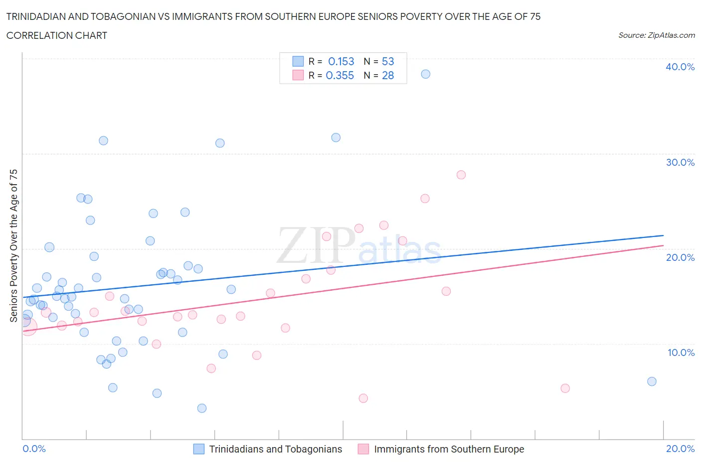 Trinidadian and Tobagonian vs Immigrants from Southern Europe Seniors Poverty Over the Age of 75