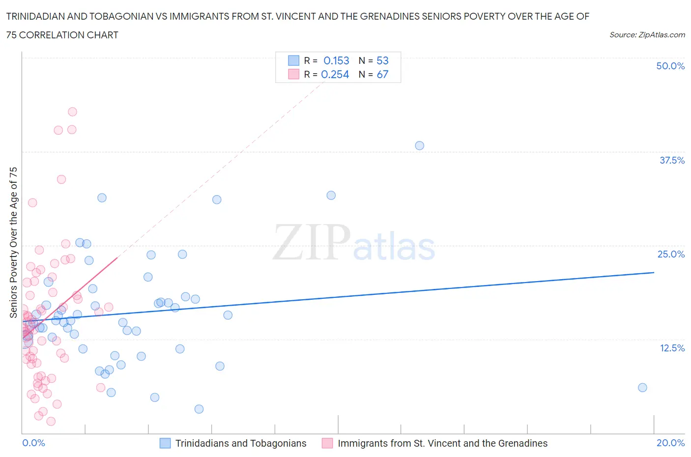 Trinidadian and Tobagonian vs Immigrants from St. Vincent and the Grenadines Seniors Poverty Over the Age of 75