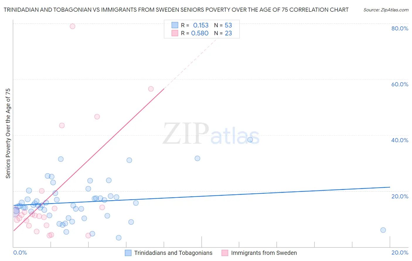 Trinidadian and Tobagonian vs Immigrants from Sweden Seniors Poverty Over the Age of 75