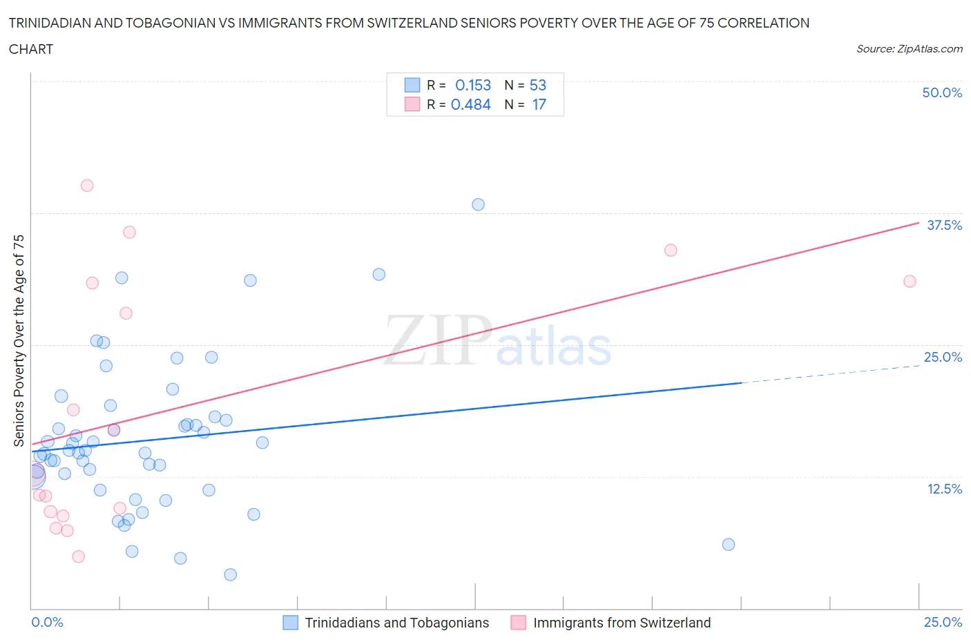 Trinidadian and Tobagonian vs Immigrants from Switzerland Seniors Poverty Over the Age of 75