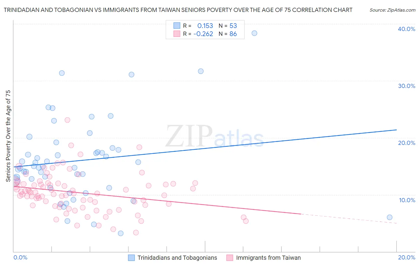 Trinidadian and Tobagonian vs Immigrants from Taiwan Seniors Poverty Over the Age of 75