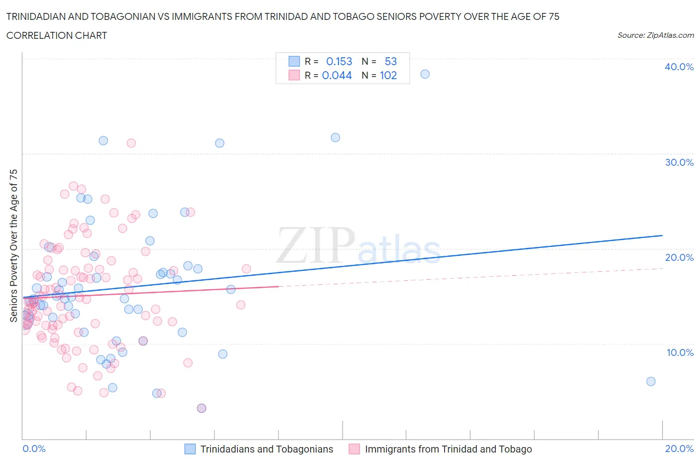 Trinidadian and Tobagonian vs Immigrants from Trinidad and Tobago Seniors Poverty Over the Age of 75