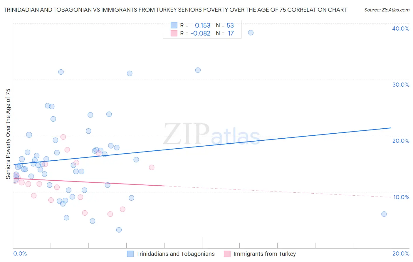 Trinidadian and Tobagonian vs Immigrants from Turkey Seniors Poverty Over the Age of 75