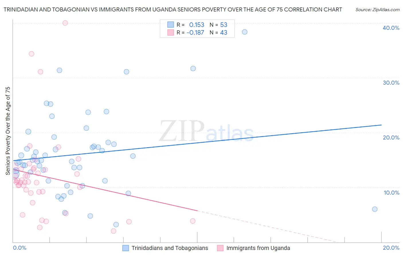 Trinidadian and Tobagonian vs Immigrants from Uganda Seniors Poverty Over the Age of 75