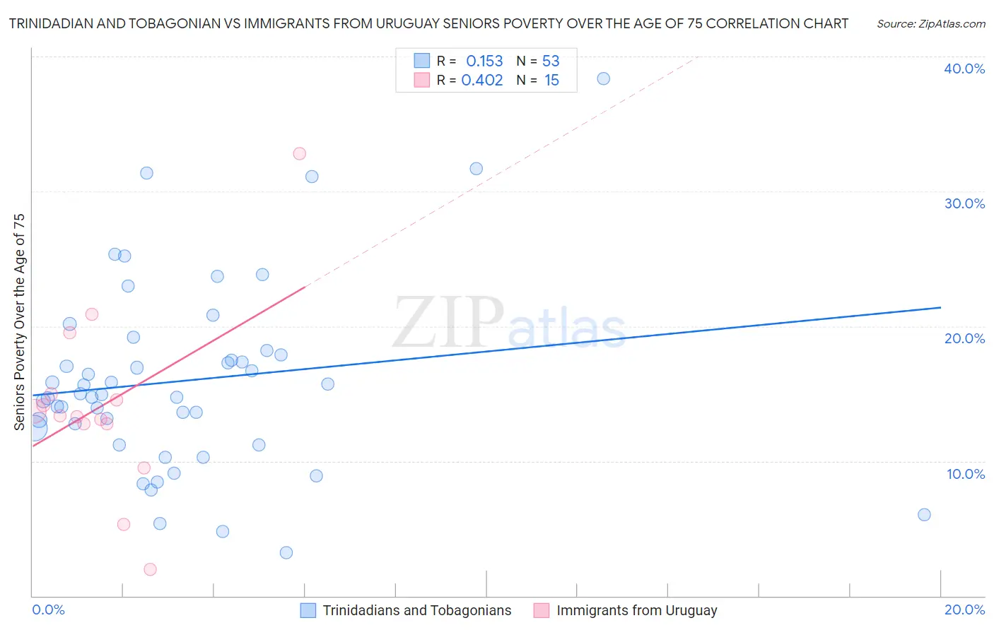 Trinidadian and Tobagonian vs Immigrants from Uruguay Seniors Poverty Over the Age of 75