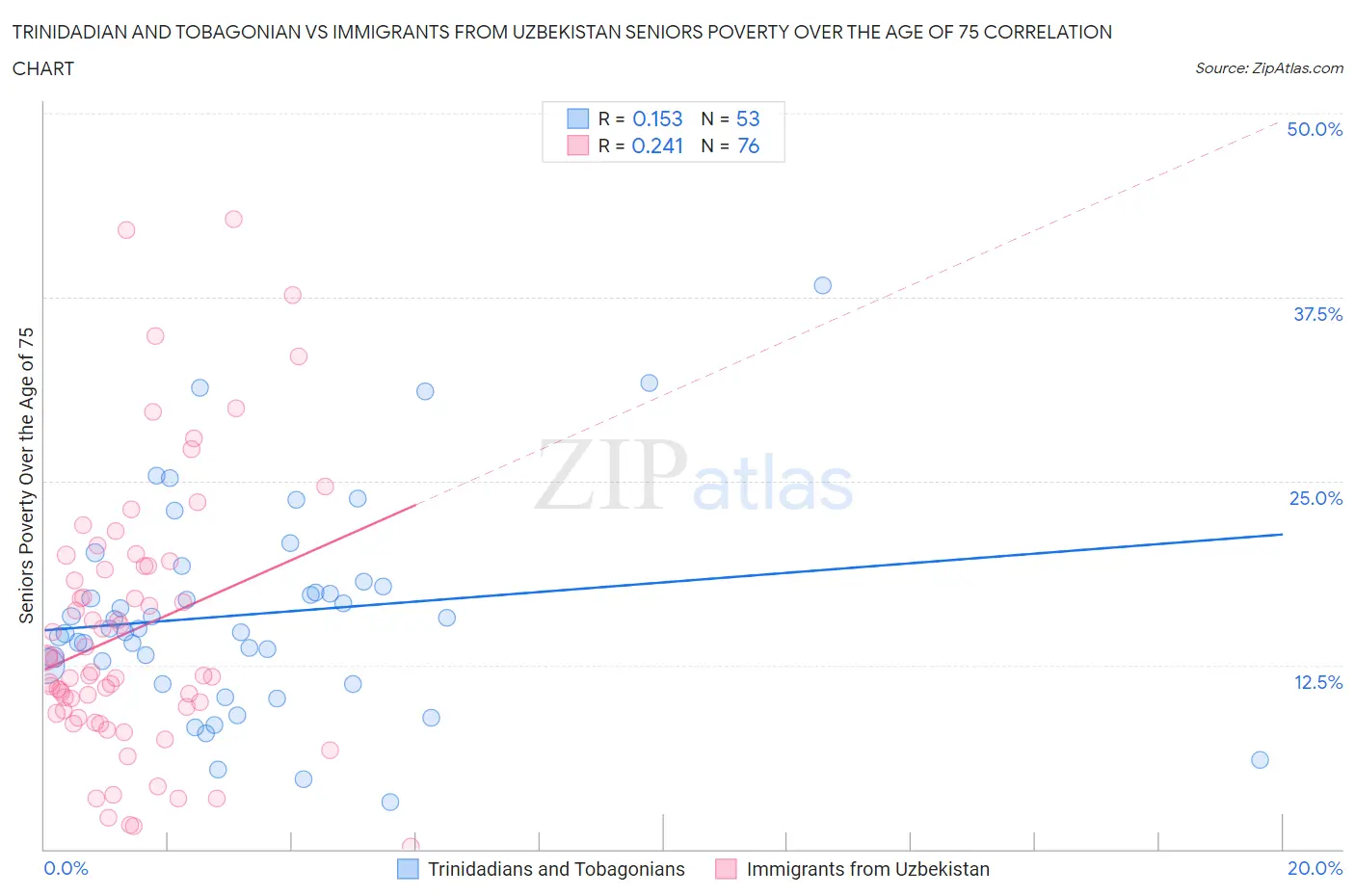 Trinidadian and Tobagonian vs Immigrants from Uzbekistan Seniors Poverty Over the Age of 75
