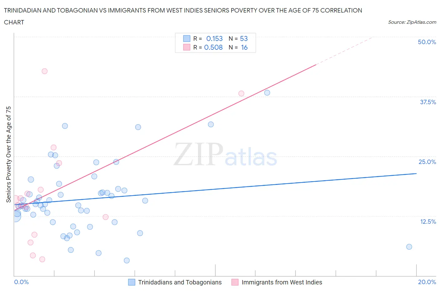 Trinidadian and Tobagonian vs Immigrants from West Indies Seniors Poverty Over the Age of 75